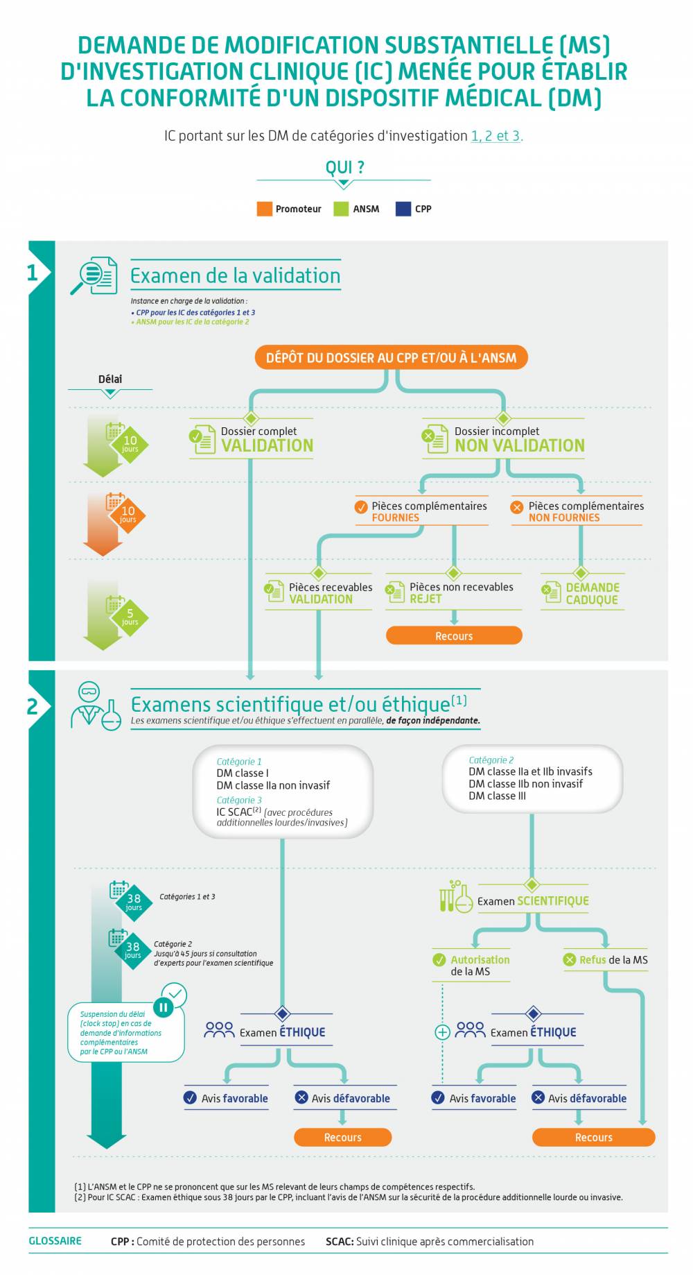 Demande de modification substantielle (MS) d'investigation clinique (IC) menée pour établir la conformité d'un dispositif médical (DM)