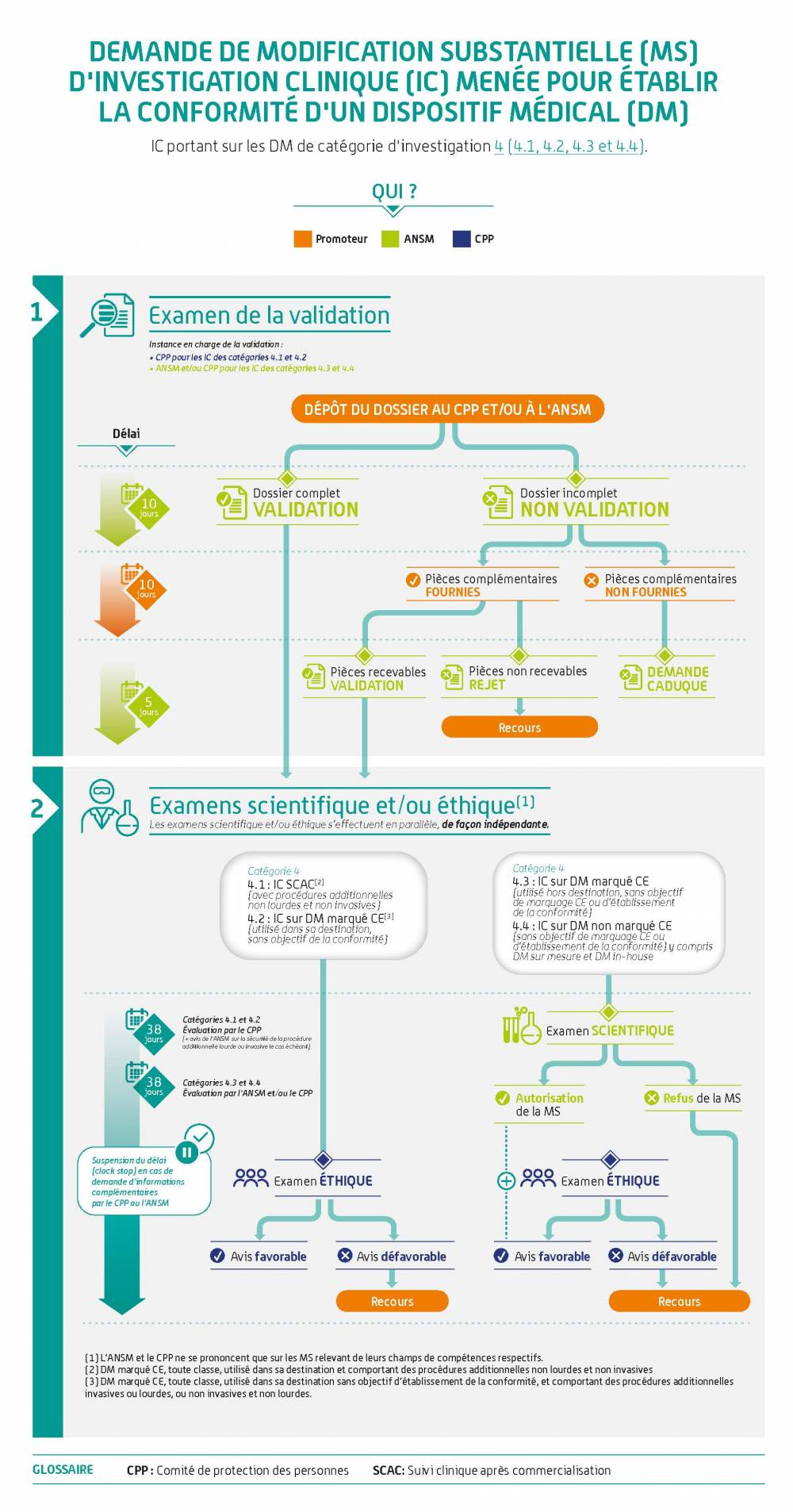 Demande de modification substantielle (MS) d'investigation clinique (IC) menée pour établir la conformité d'un dispositif médical (DM) de catégorie d'investigation 4 (4.1, 4.2, 4.3 et 4.4).