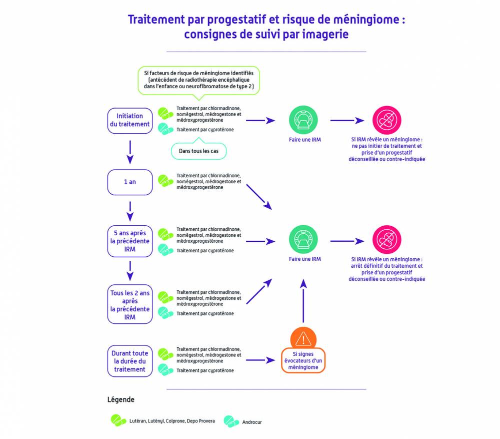 Traitement par progestatif et risque de méningiomes : consignes de suivi par imagerie
